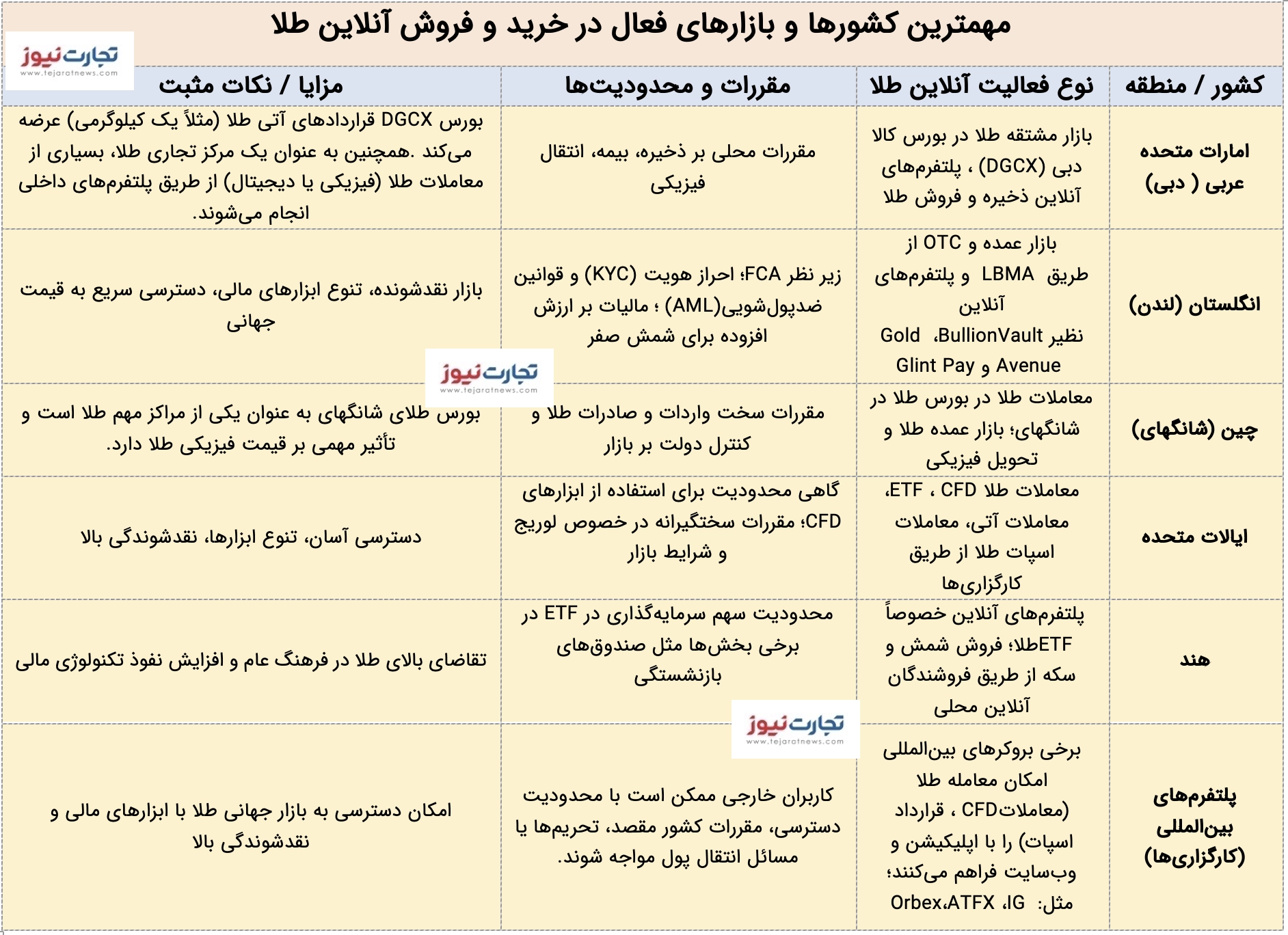 کشورهای فعال در معاملات آنلاین طلا